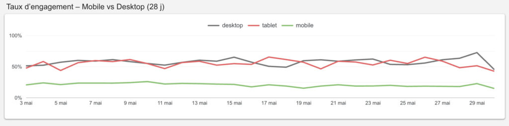 stats 2 partie 2-1 graphe taux d'engagement mobile vs desktop