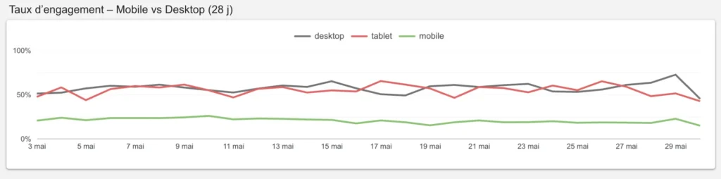 graphe taux d'engagement mobile vs desktop