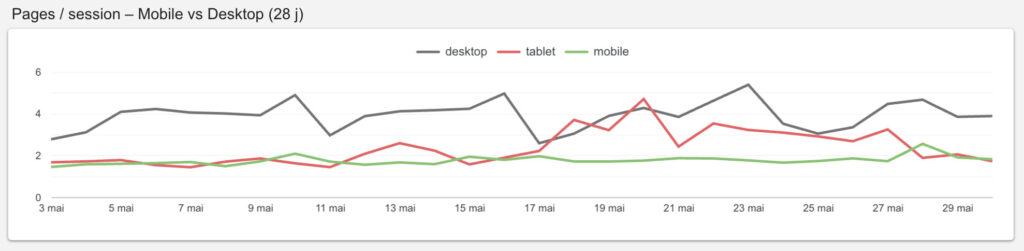 stats 2 partie 2-2 graphe pages session mobile vs desktop