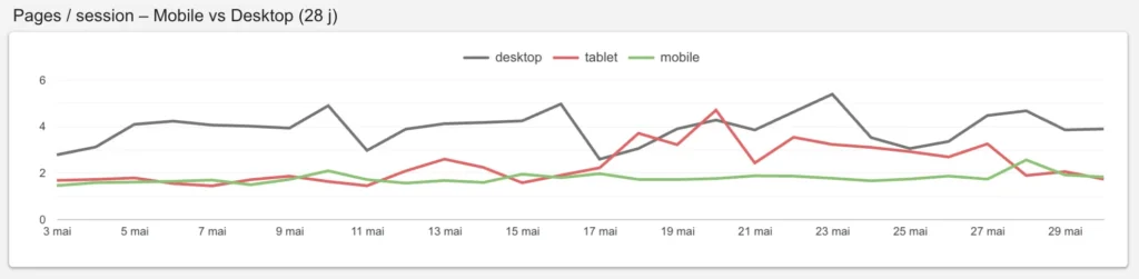 graphe pages session mobile vs desktop