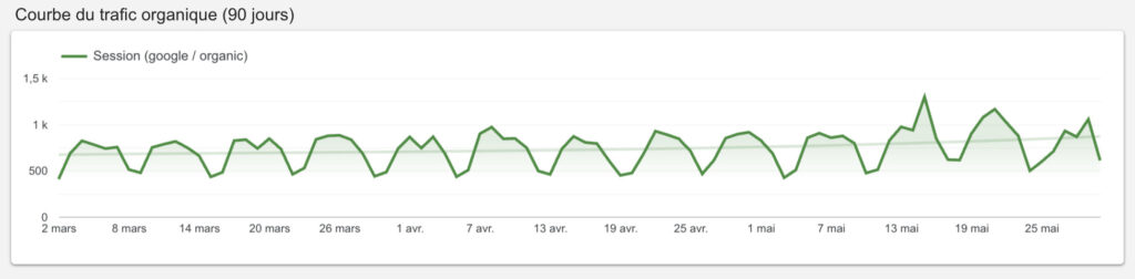 stats 2 partie 3-1 graphe courbe du trafic organique sur 60 jours