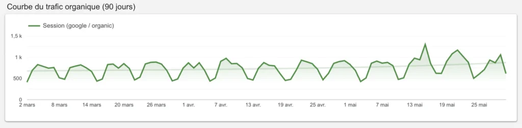 graphe courbe du trafic organique sur 60 jours