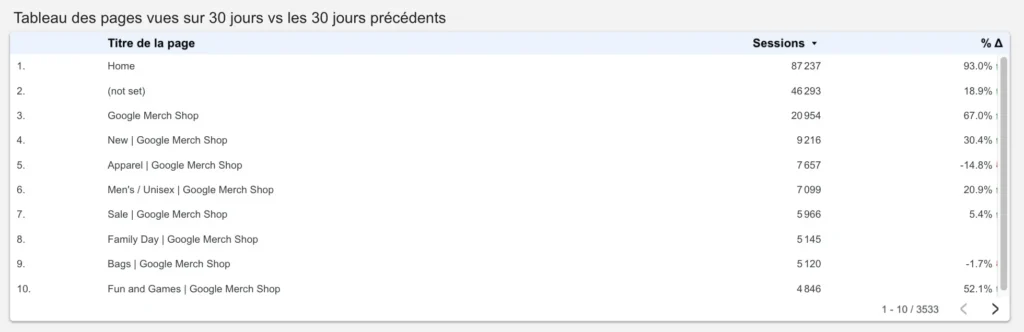 graphe tableau des pages vues sur 30 jours vs les 30 jours précédents