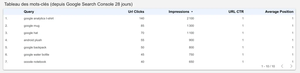 graphe tableau des mots-clés