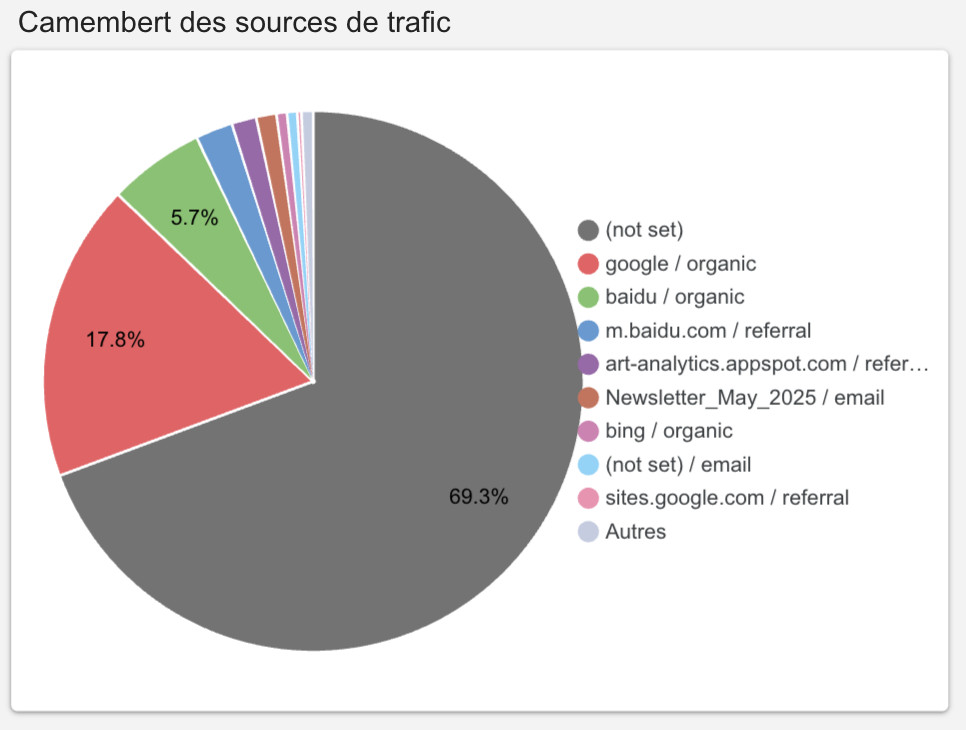stats 2 partie 3-4 graphe camembert des sources de trafic