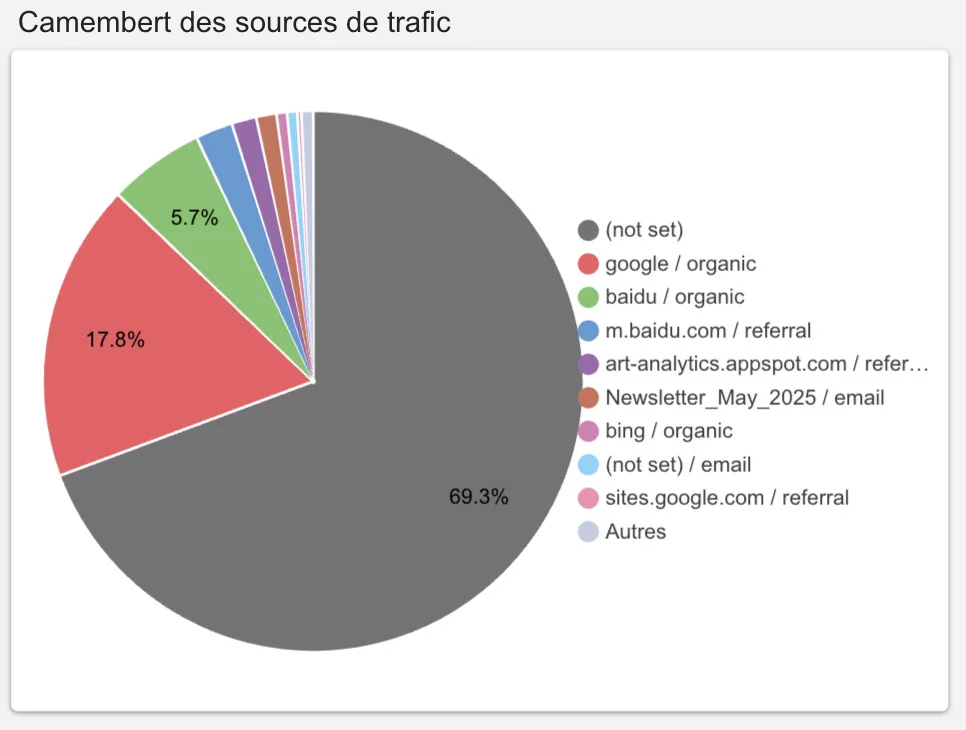 graphe camembert des sources de trafic