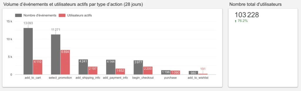 graphe volumes d'événements de conversion et utilisateurs actifs