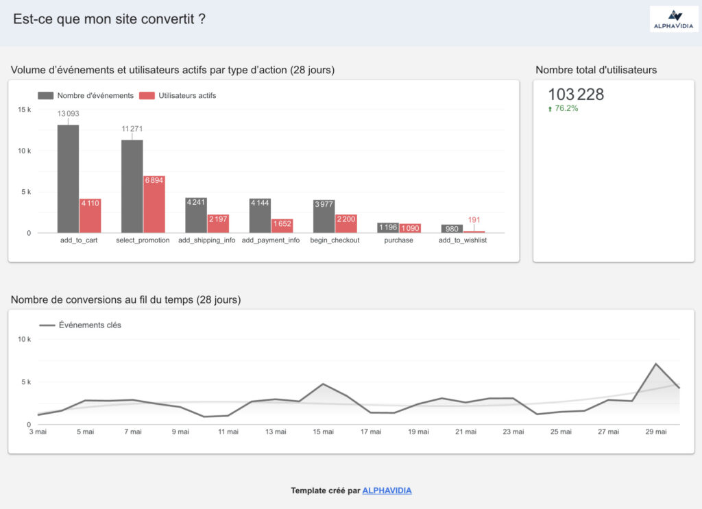 stats 2 partie 4 graphe est-ce que mes visiteurs me contactent ou achètent ?
