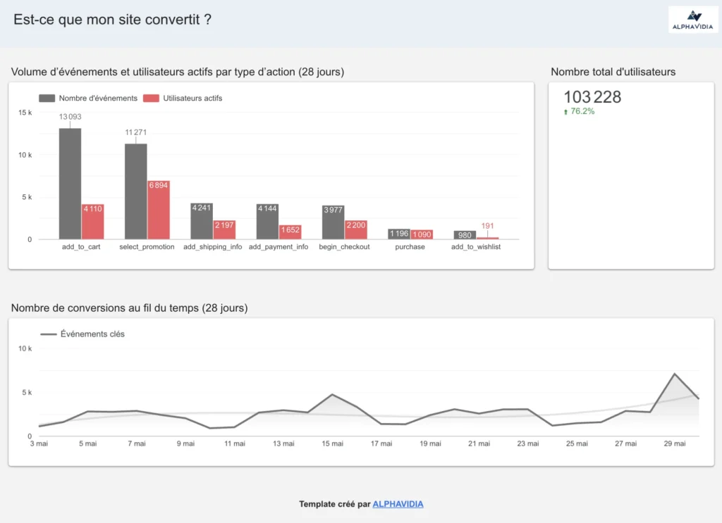 graphe est-ce que mes visiteurs me contactent ou achètent ?