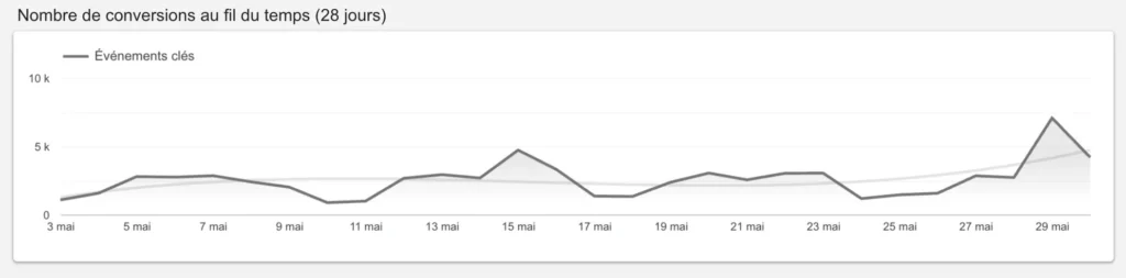 graphe nombre de conversions au fil du temps 28 jours