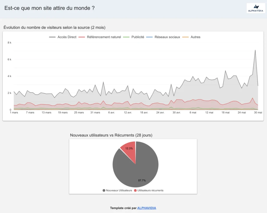 graphes est-ce que mon site attire du monde