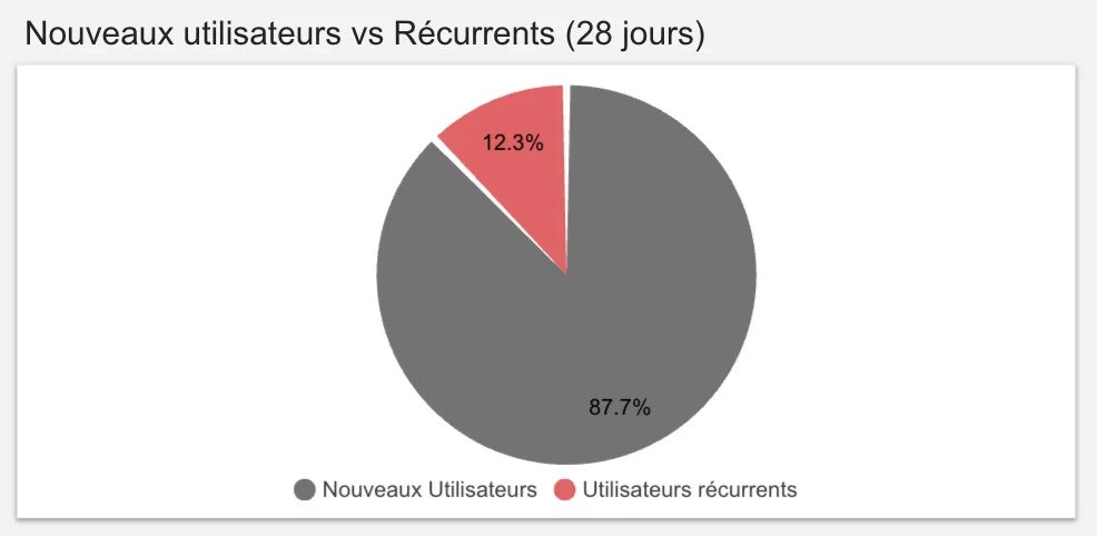 graphe nouveaux utilisateurs vs recurrents