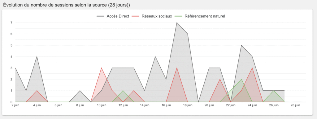 étude de cas SEO évolution du nombre de sessions