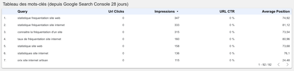 étude de cas SEO apparation des mots cles