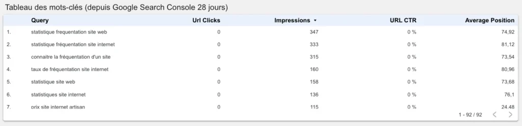 étude de cas SEO apparation des mots cles