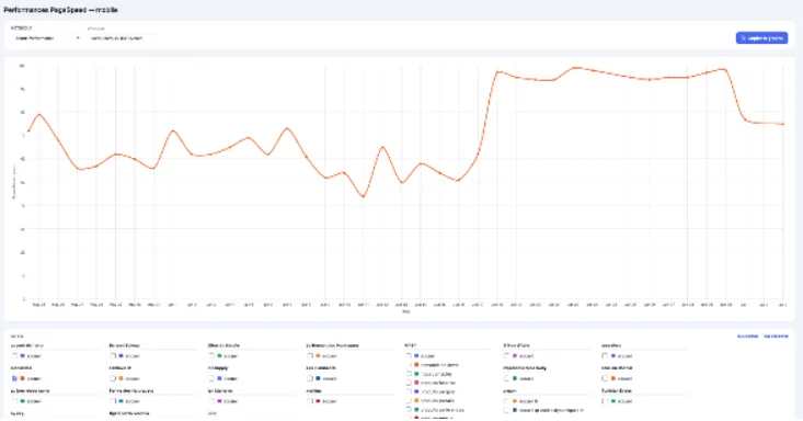 Capture d'écran du tableau de bord interne affichant les courbes de suivi temporel des performances PageSpeed sur mobile.